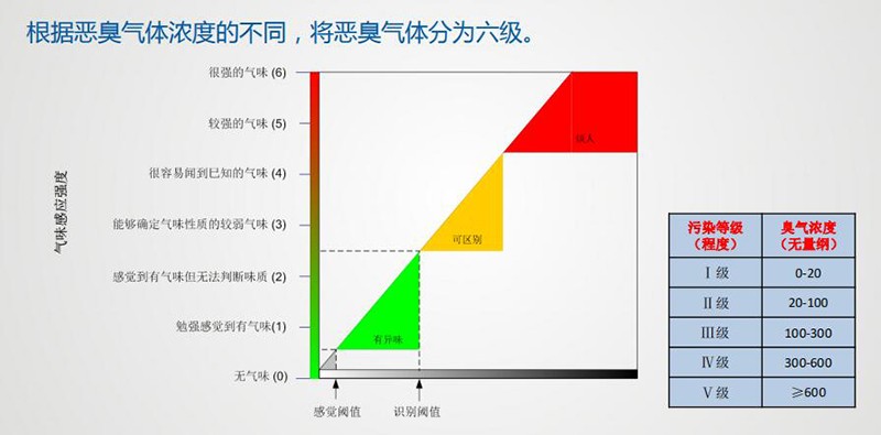 什么是臭气浓度无量纲?